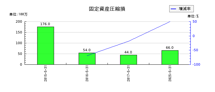 三協立山の固定資産圧縮損の推移