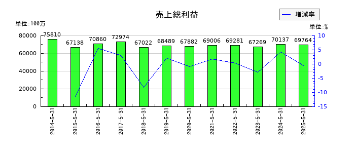 三協立山の売上総利益の推移
