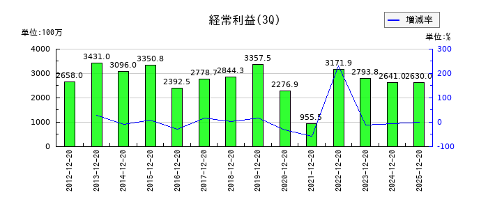 アルインコの第3四半期の経常利益推移