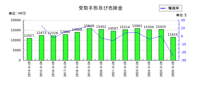 アルインコの受取手形及び売掛金の推移
