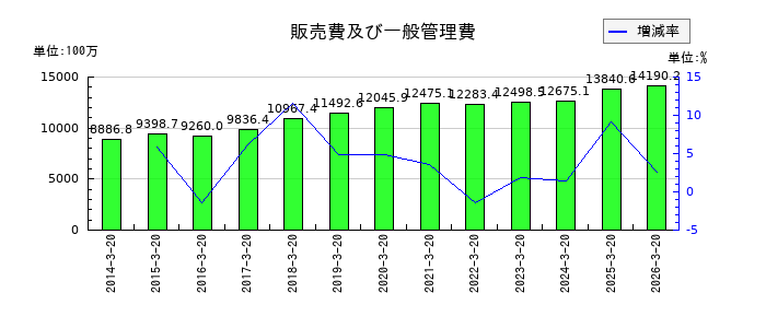 アルインコの販売費及び一般管理費の推移