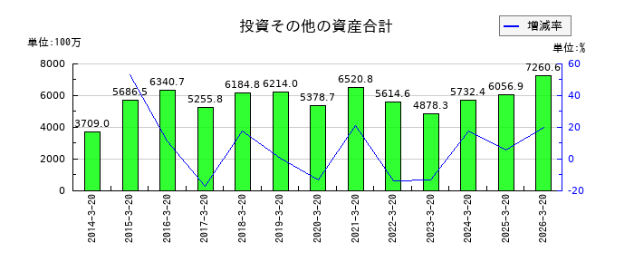 アルインコの投資その他の資産合計の推移