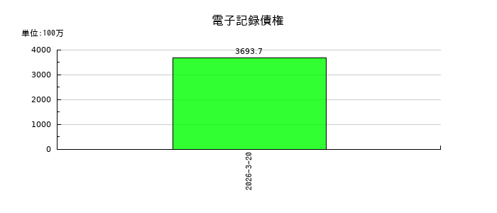 アルインコの電子記録債権の推移