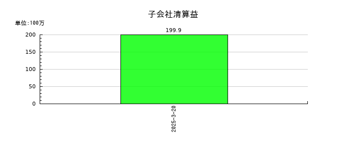 アルインコの子会社清算益の推移