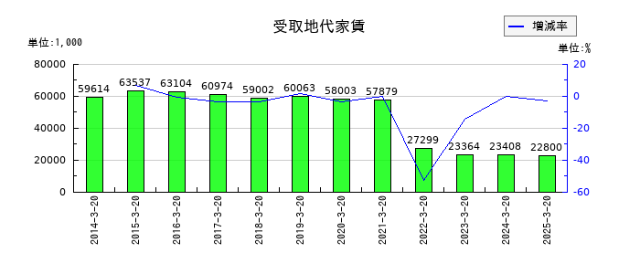 アルインコの受取地代家賃の推移