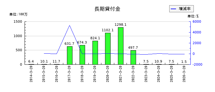 アルインコの長期貸付金の推移