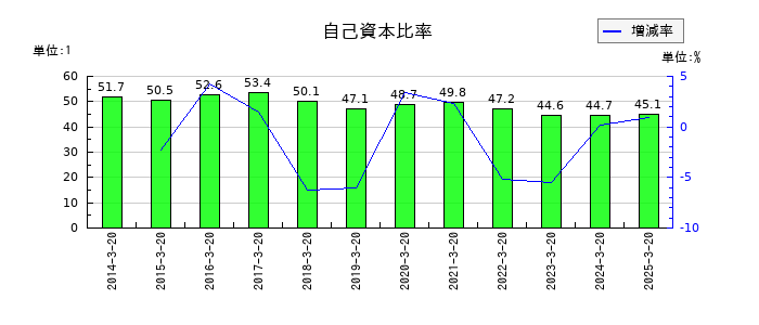 アルインコの自己資本比率の推移