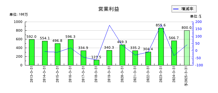 元旦ビューティ工業の通期の営業利益推移