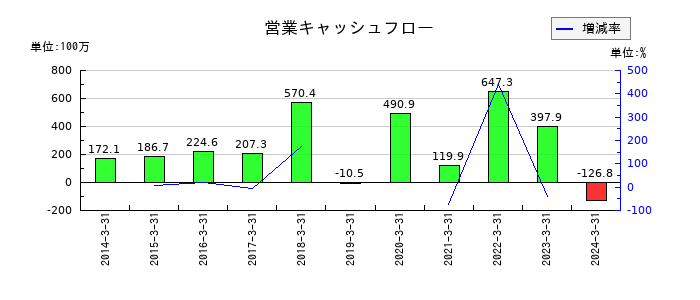 元旦ビューティ工業の営業キャッシュフロー推移