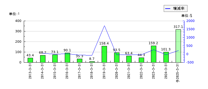 元旦ビューティ工業のEPS(一株当たりの利益)推移