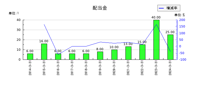 元旦ビューティ工業の年間配当金推移