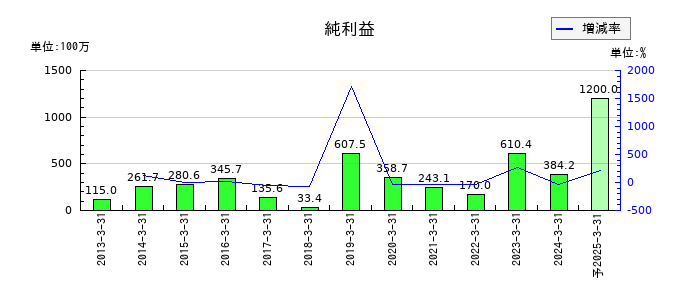 元旦ビューティ工業の通期の純利益推移