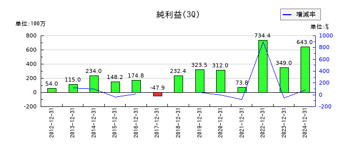 元旦ビューティ工業の第3四半期の純利益推移