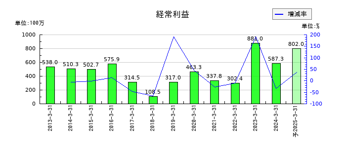 元旦ビューティ工業の通期の経常利益推移