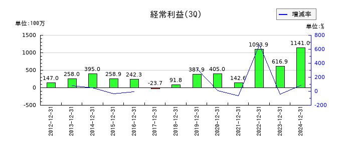元旦ビューティ工業の第3四半期の経常利益推移