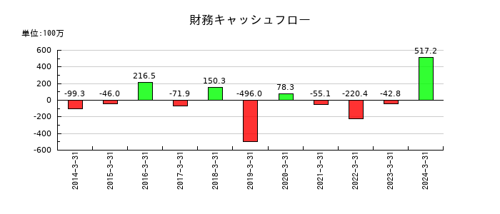 元旦ビューティ工業の財務キャッシュフロー推移