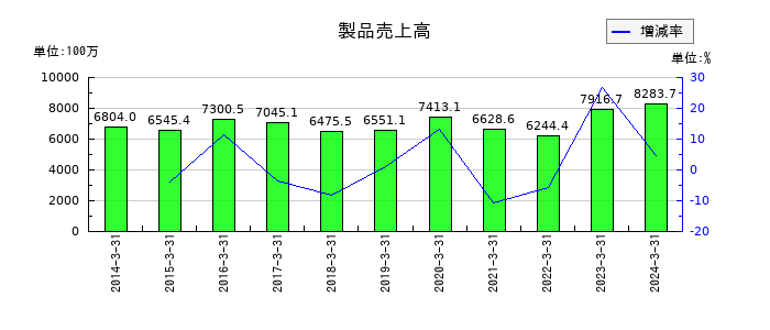 元旦ビューティ工業の製品売上高の推移