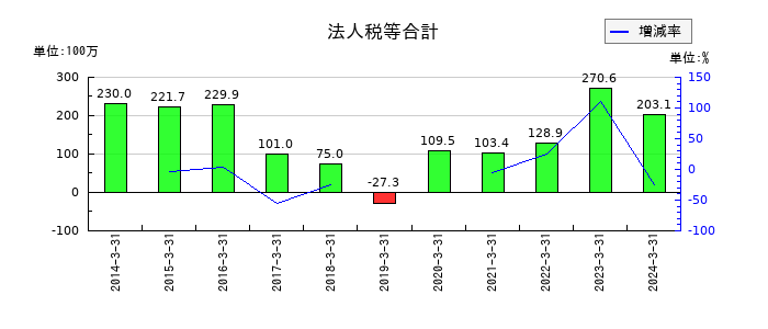 元旦ビューティ工業の法人税等合計の推移