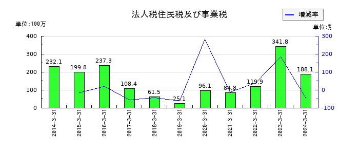元旦ビューティ工業の法人税住民税及び事業税の推移