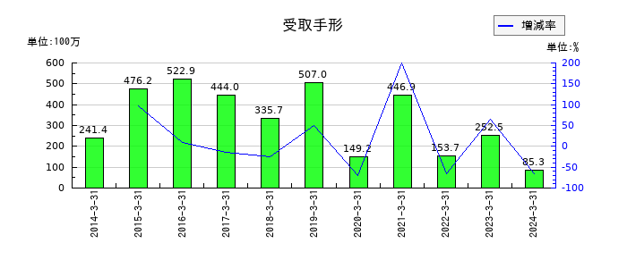 元旦ビューティ工業の受取手形の推移
