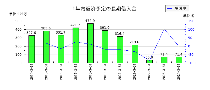 元旦ビューティ工業の預り金の推移