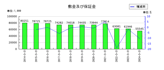 元旦ビューティ工業の敷金及び保証金の推移