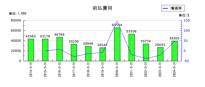 元旦ビューティ工業の前払費用の推移