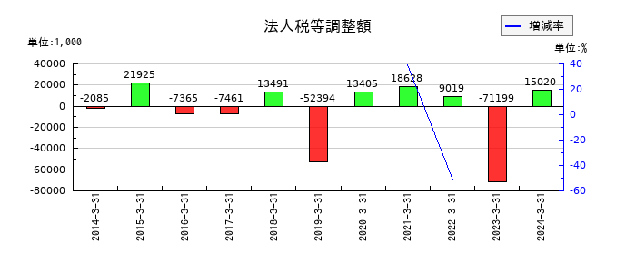 元旦ビューティ工業の法人税等調整額の推移