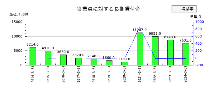 元旦ビューティ工業の従業員に対する長期貸付金の推移