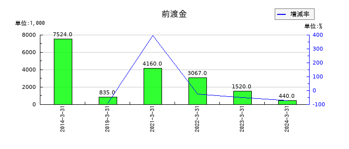 元旦ビューティ工業の出資金の推移