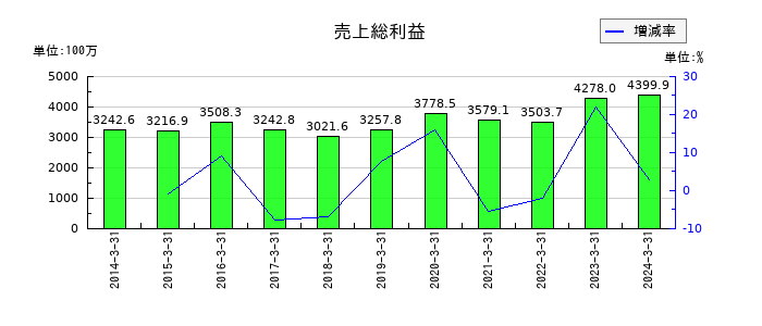 元旦ビューティ工業の売上総利益の推移