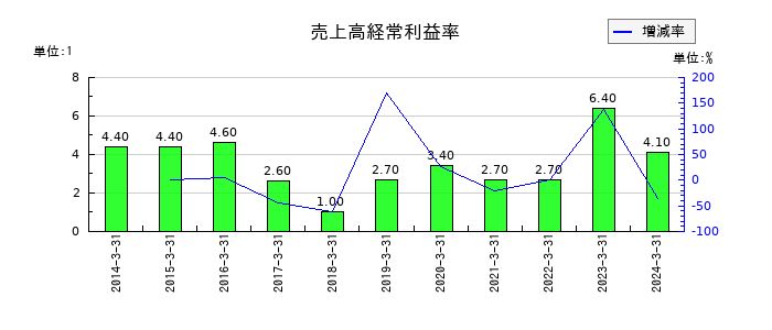 元旦ビューティ工業の売上高経常利益率の推移
