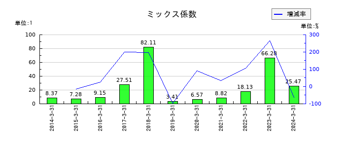元旦ビューティ工業のミックス係数の推移