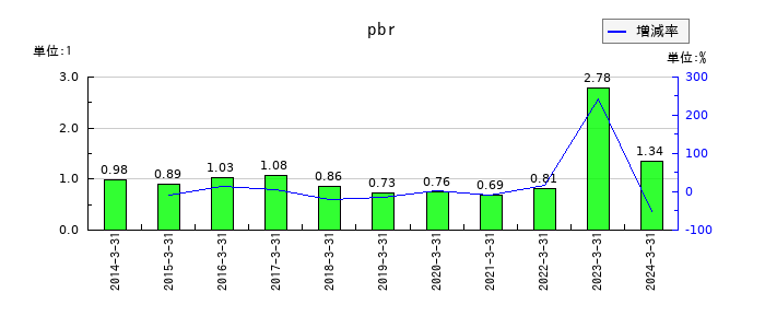 元旦ビューティ工業のpbrの推移