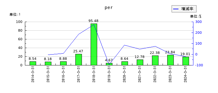 元旦ビューティ工業のperの推移