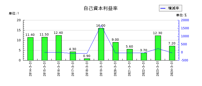 元旦ビューティ工業の自己資本利益率の推移