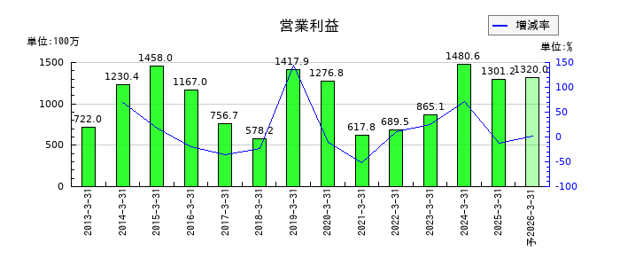 東洋シヤッターの通期の営業利益推移