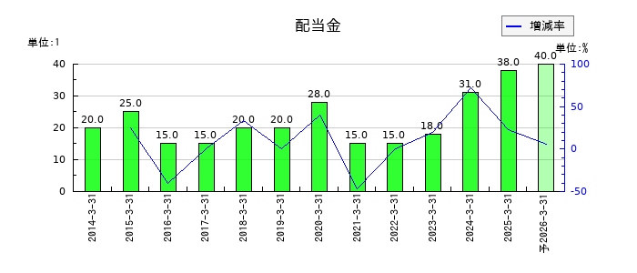東洋シヤッターの年間配当金推移