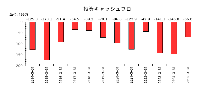 東洋シヤッターの投資キャッシュフロー推移
