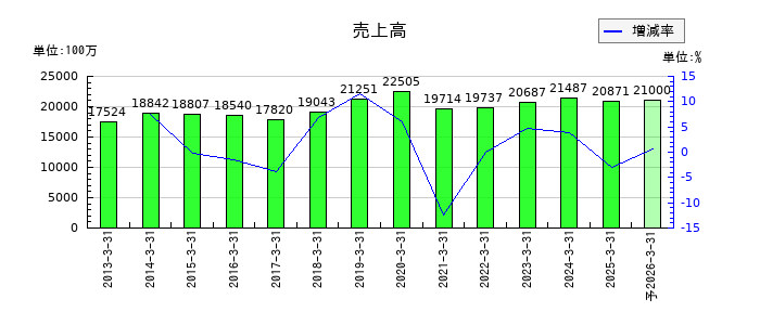 東洋シヤッターの通期の売上高推移