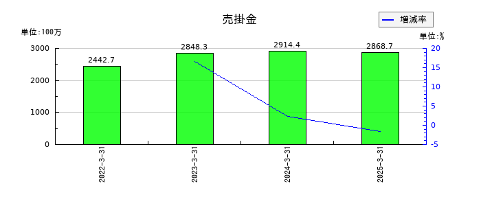 東洋シヤッターの売掛金の推移