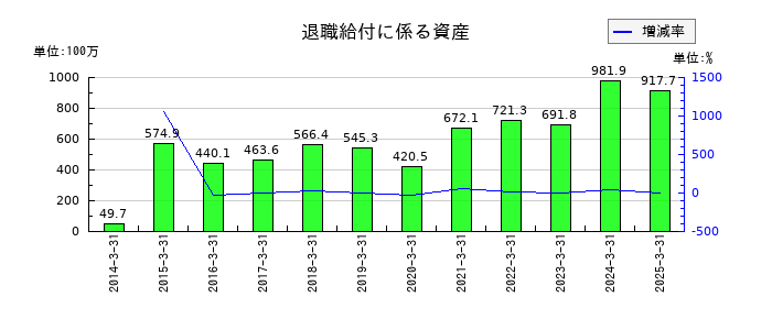東洋シヤッターの退職給付に係る資産の推移