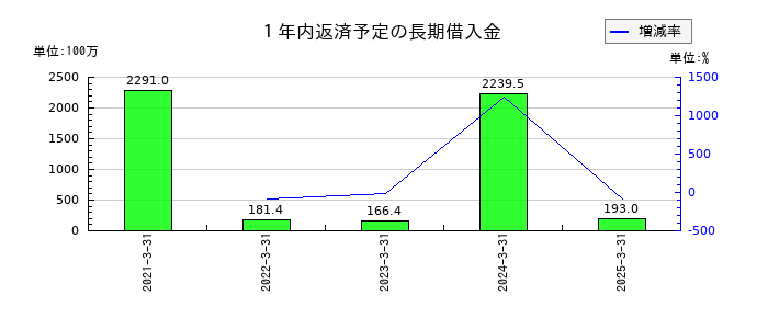 東洋シヤッターの１年内返済予定の長期借入金の推移