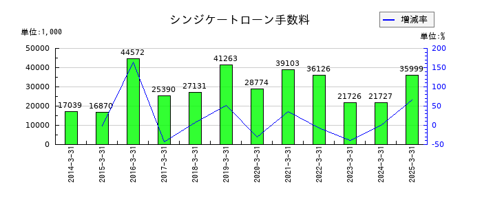 東洋シヤッターのシンジケートローン手数料の推移