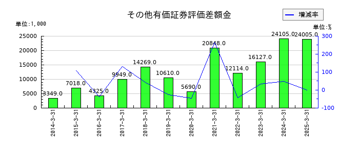東洋シヤッターのその他有価証券評価差額金の推移