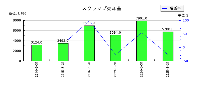 東洋シヤッターのスクラップ売却益の推移