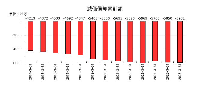 東洋シヤッターの減価償却累計額の推移