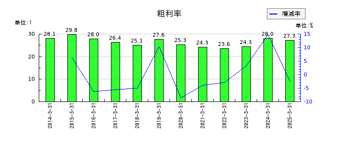東洋シヤッターの粗利率の推移