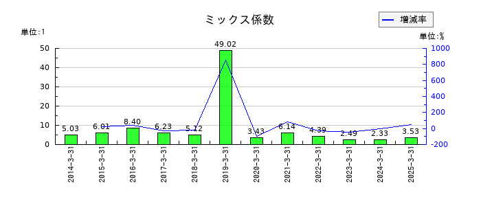 東洋シヤッターのミックス係数の推移