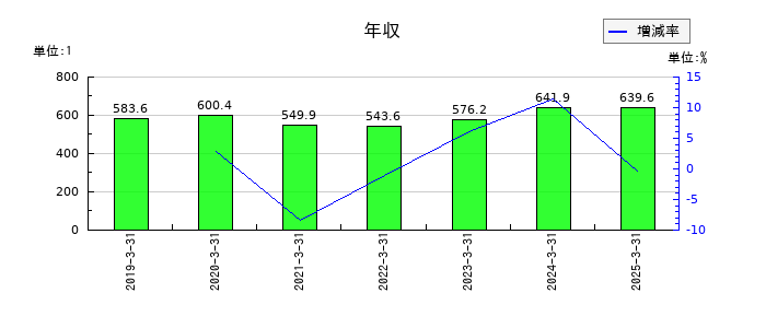 東洋シヤッターの年収の推移